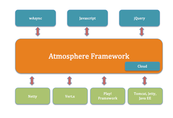 Atmosphere architecture diagram