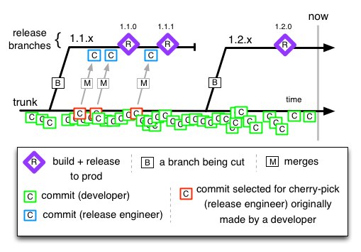 Diagram illustrating trunk based development flow from the blog post