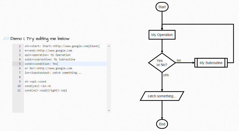 Flowchart.js screenshot of code and chart