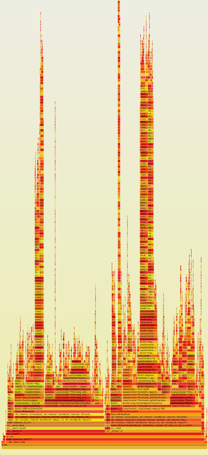 Flame Graph example