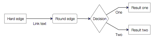 Example flowchart