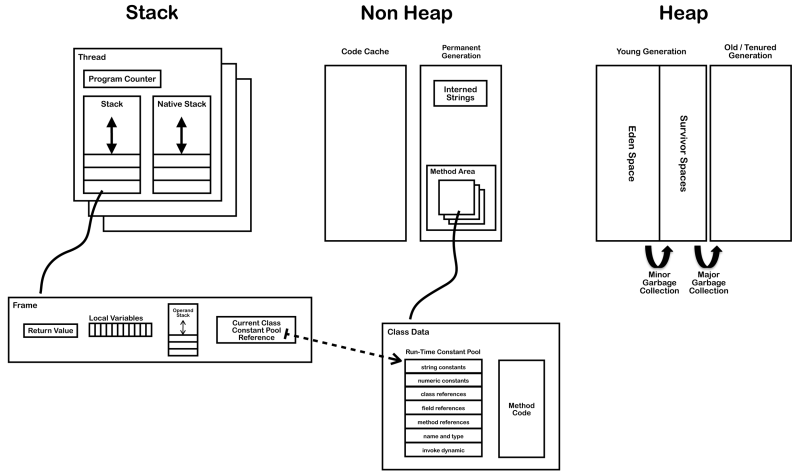 Diagram from JVM Internals blog post