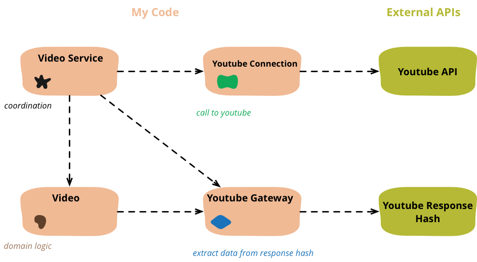 Diagram showing refactored design