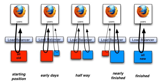 Image showing progression of switch from legacy to new application