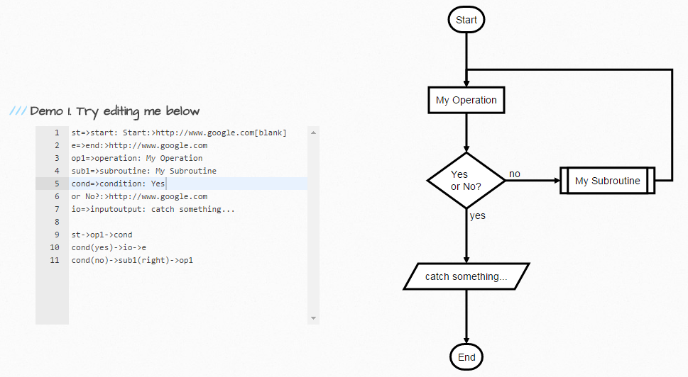 Draw SVG flow diagrams from textual representation of the diagram – Braveterry