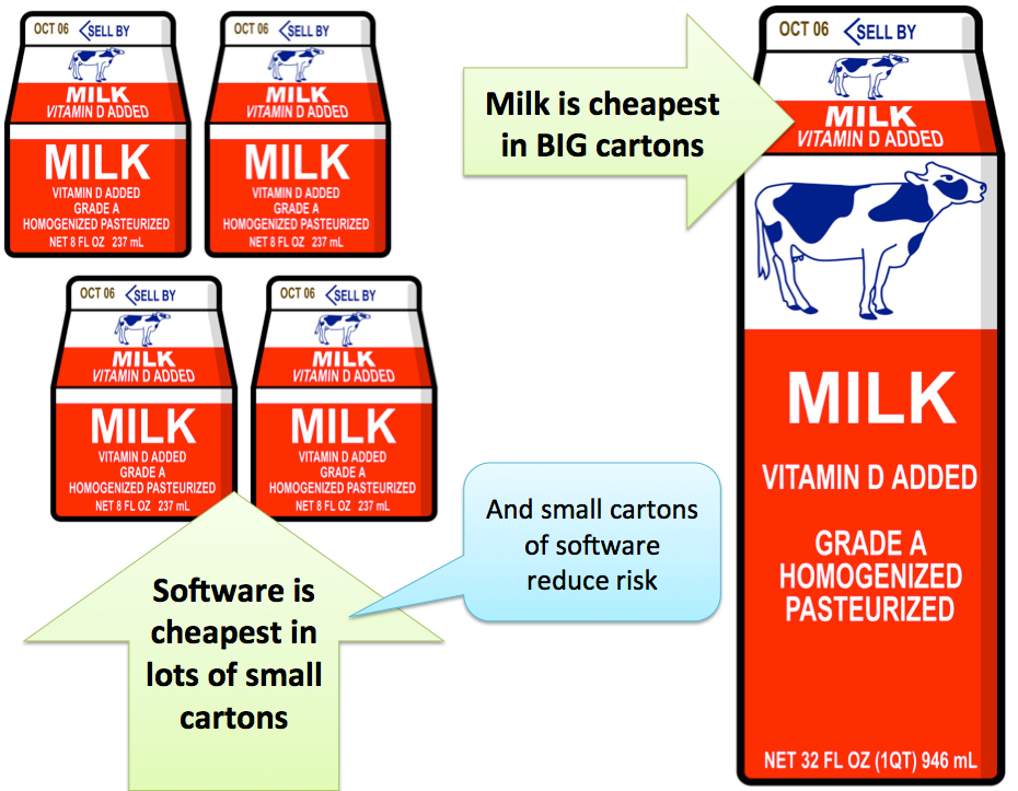 Image of different size milk cartons (large and small)