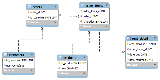 Table diagram