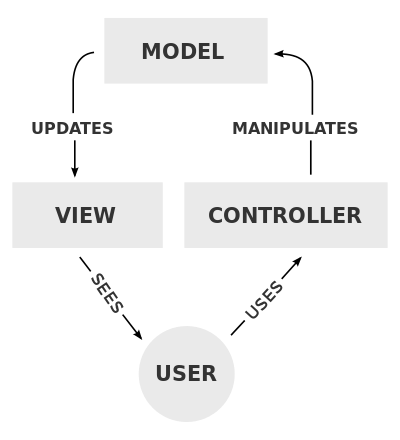 Diagram of Model-View-Controller design pattern from Wikipedia